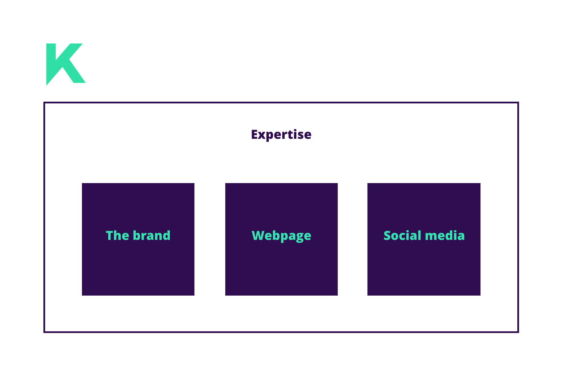 A visual diagram that represents key aspects for Kodan to focus on; expertise, branding, website and social media.